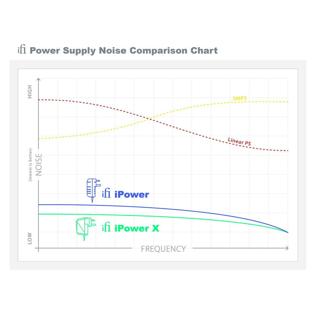 iFi audio iPower X | New Ultra-Low Noise AC/DC Power Supply