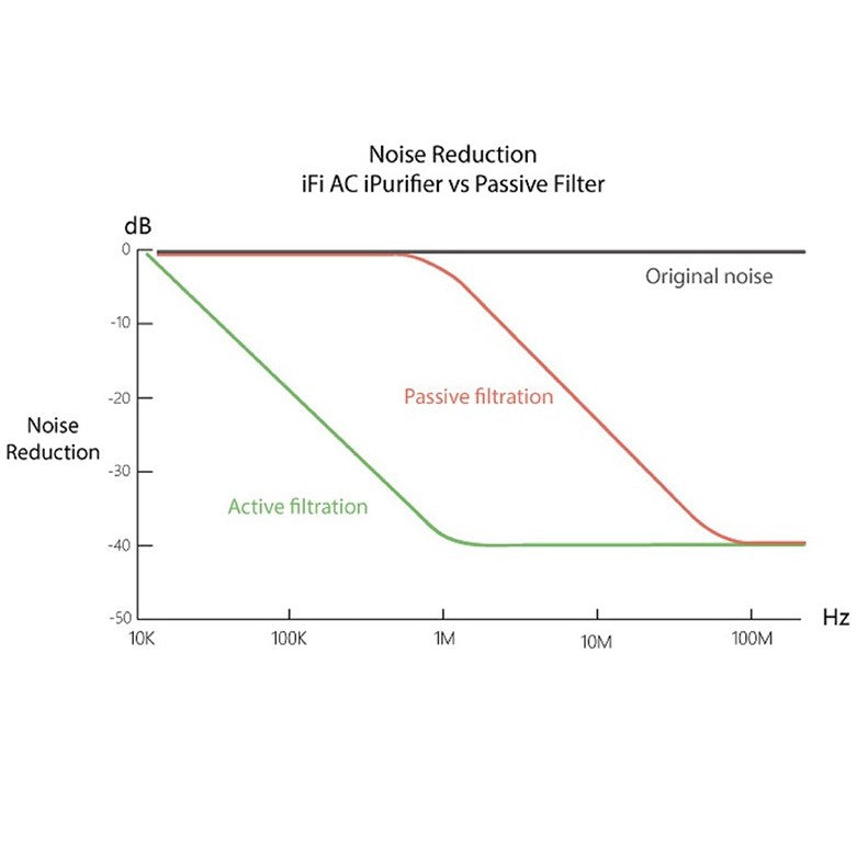 iFi audio AC iPurifier (US Plug or UK/SG Plug) Mains Audio Noise Eliminator
